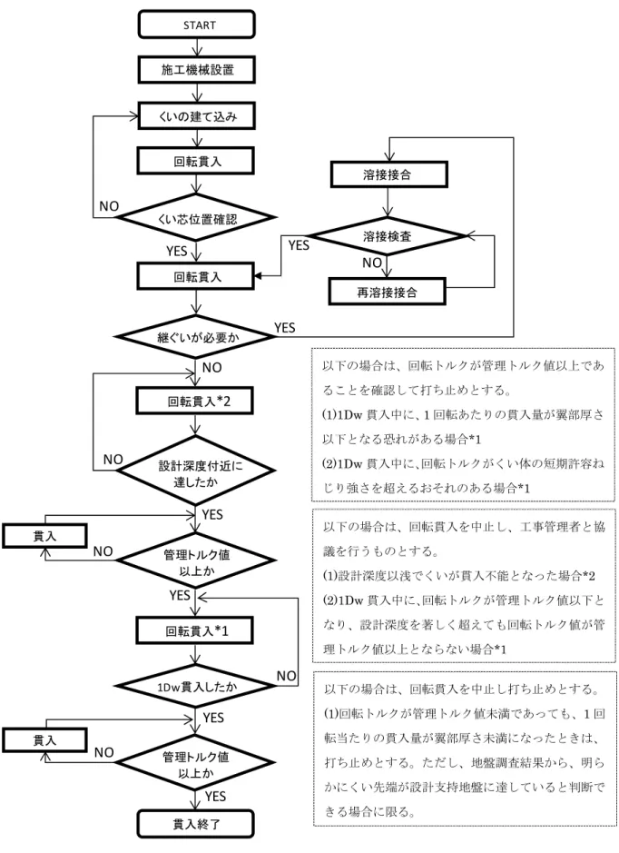 図 5-3  くい施工フロー START施工機械設置くいの建て込みくい芯位置確認回転貫入回転貫入継ぐいが必要かYESNO回転貫入*2設計深度付近に達したか管理トルク値以上かNO回転貫入*11Dw貫入したか管理トルク値以上か貫入終了YESYES貫入NONO貫入NO 溶接接合溶接検査 再溶接接合YESYESNONOYESYES 以下の場合は、回転トルクが管理トルク値以上であることを確認して打ち止めとする。 (1)1Dw 貫入中に、1 回転あたりの貫入量が翼部厚さ以下となる恐れがある場合*1 (2)1Dw 貫入中