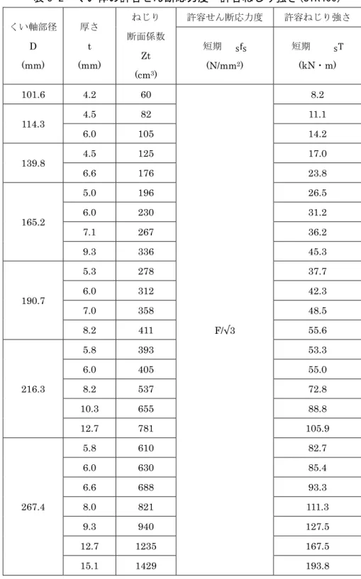 表 5-2  くい体の許容せん断応力度・許容ねじり強さ(STK400)  くい軸部径 D  (mm)  厚さ t  (mm)  ねじり  断面係数 Zt  (cm 3 )  許容せん断応力度  許容ねじり強さ 短期f  (N/mm2) 短期     T (kN・m)  101.6 4.2  60  F/√3  8.2 114.3 4.5 82  11.1 6.0 105 14.2 139.8 4.5 125 17.0 6.6 176 23.8 165.2 5.0 196 26.5 6.0 230 31.2 