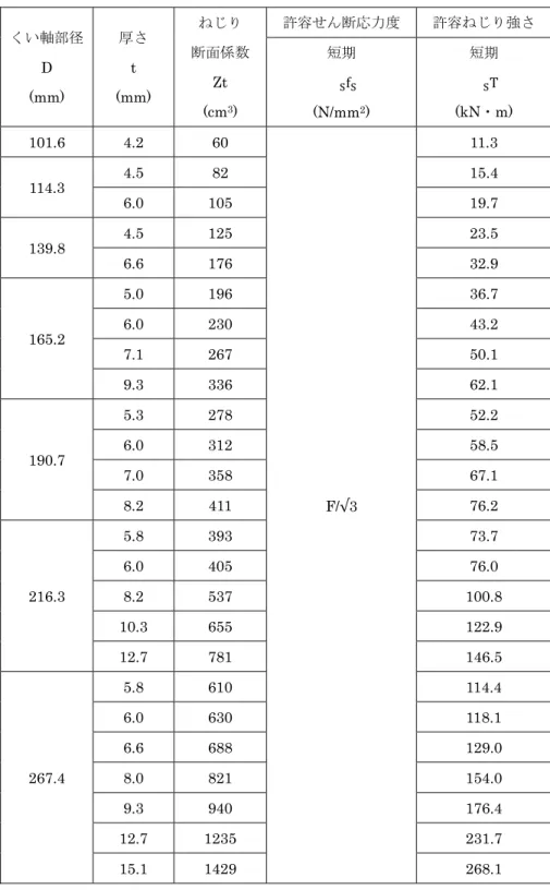 表 5-3  くい体の許容せん断応力度・許容ねじり強さ(STK490)  くい軸部径 D  (mm)  厚さt  (mm)  ねじり  断面係数 Zt  (cm 3 )  許容せん断応力度  許容ねじり強さ 短期f  (N/mm2) 短期T (kN・m)  101.6 4.2  60  F/√3  11.3 114.3 4.5 82  15.4 6.0 105 19.7 139.8 4.5 125 23.5 6.6 176 32.9 165.2 5.0 196 36.7 6.0 230 43.2 7.1 2