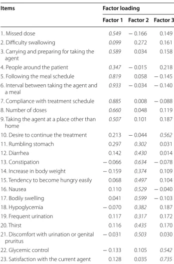 Table 5 shows the results of correlation analysis between  changes in HbA1c/body weight and OHA-Q ver