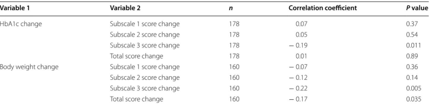 Table 5  Correlations between changes in HbA1c, body weight, and OHA-Q ver. 2 scores
