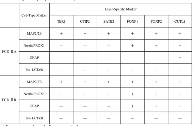 Table 2 　 Cell-Type and Layer-Specific Marker Coexpression
