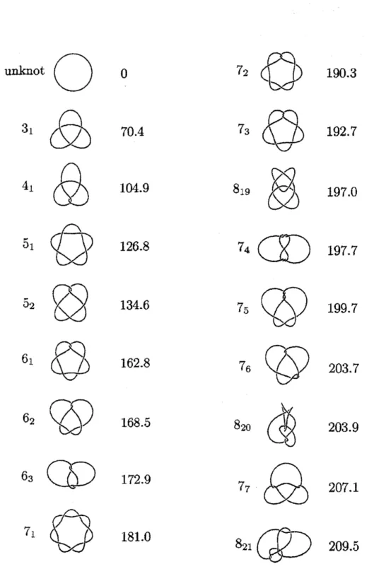 図 2: Kusner と Sullivan が数値実験で得た Eo(2)4 最小元とその値