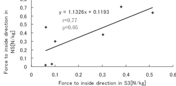 Fig. 5 Relationship of force to inside direction in NS and S3.表 1 底屈局面における足関節の最大パワー