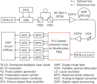 図 4  Back-to-back 及び伝送後の DP-QPSK 信号の コンスタレーション図