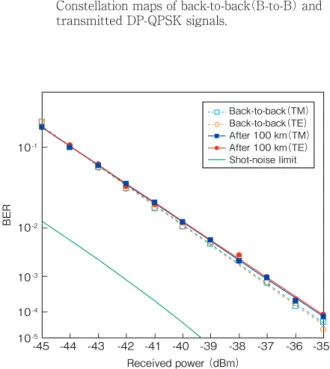 図 13  受信した 100 Gbit/s DP-QPSK 信号のビットエラー レート特性