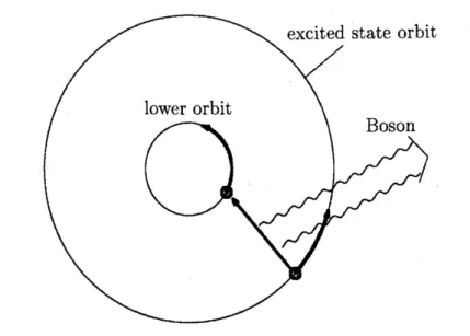Figure 4: All excited states are unstable The problem we consider here is