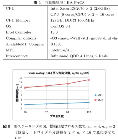 図 7 MPI を用いて集計計算を行っている例．サブコミュニケータ partd comm に対して MPI SUM を行っている．