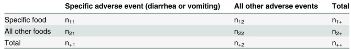 Table 1. 2 × 2 Contingency Table for Reporting Adverse Events.