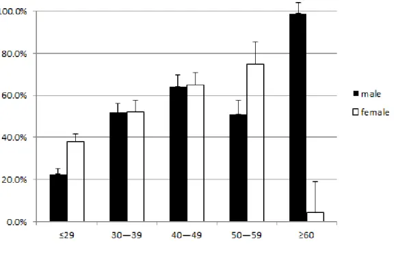Figure 4. Population distribution by age in the studies. Data are presented as the mean  and standard deviation, which is indicated by error bars