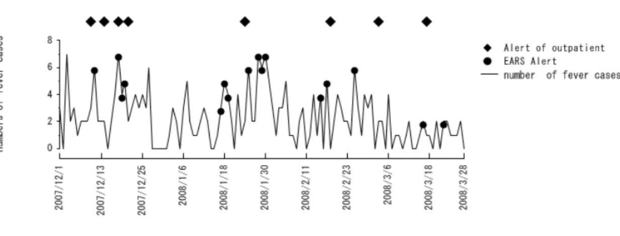 Figure 5 presents a graph for “fever” in Internet Panel Survey I.   