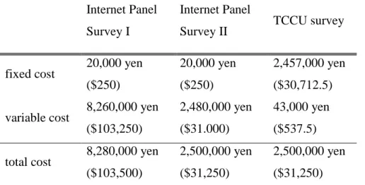 Table 3. Survey expenses for the three surveys 