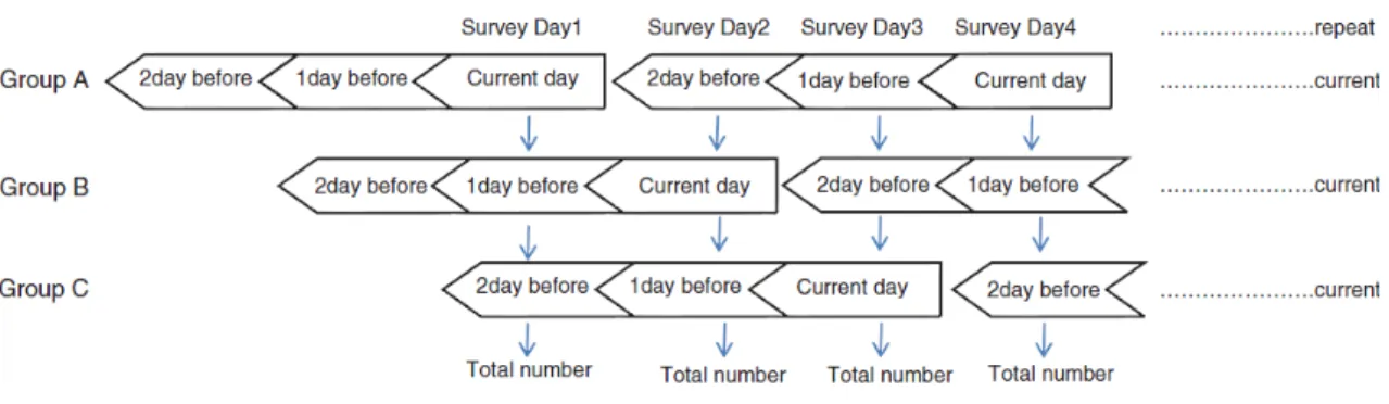 Figure 1. Data collection method for Internet Panel Survey II     