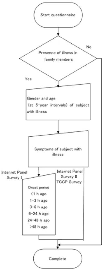 Figure 2. Survey flowchart   