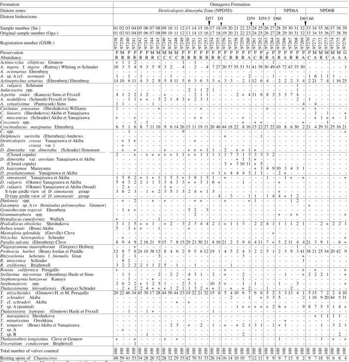 Table 1 Occurrence chart of diatoms in the Shinzan stratigraphic section (1)