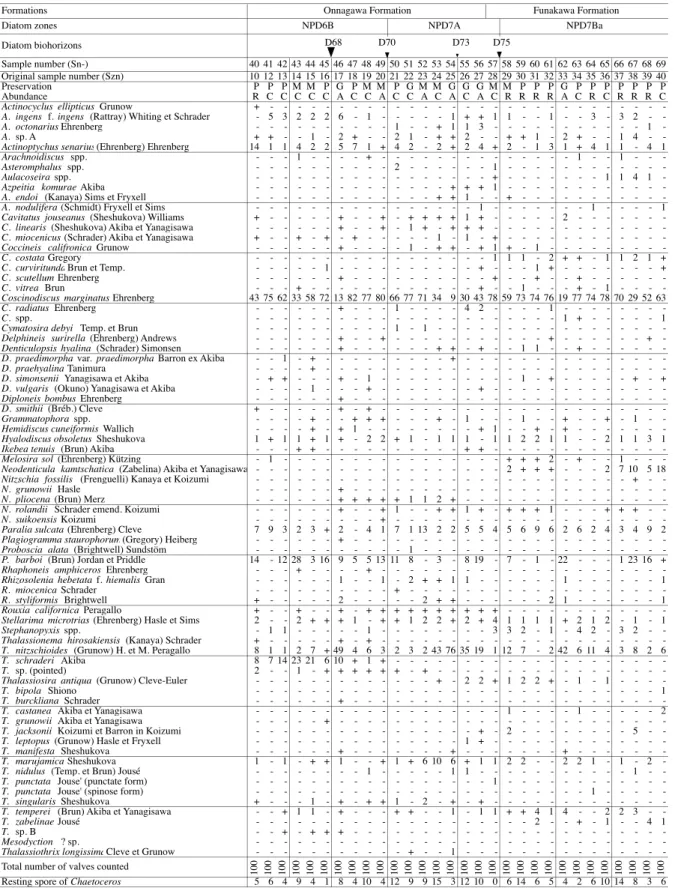Table 2 Occurrence chart of diatoms in the Shinzan stratigraphic section (2)