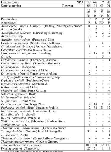 Table 6 Occurrence chart of diatoms in site 20.
