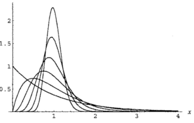 Figure 1 illustrates the $n$ -stage Erlangian distribution converges to Dirac’s delta function concentrated at the mean $\lambda^{-1}=T$ .