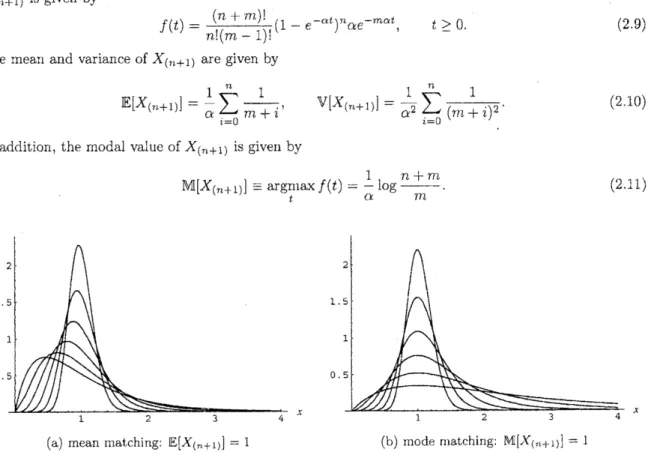 Figure 2: Probability density functions of the order statistic $(n=m=1, 2,4, 8, 16, 32)$