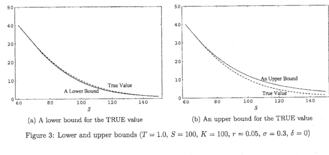 Figure 4 illustrates a relationship between the lower and upper bounds for the early exercise boundary.