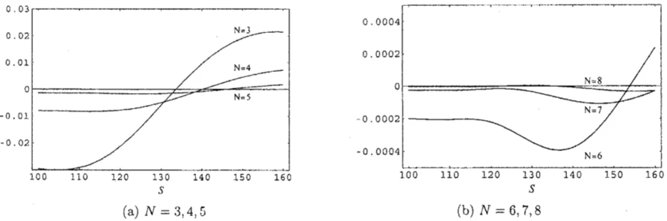Figure 5: Relative percentage errors of the approxim ations for the vanilla European put value $p(0, S)$