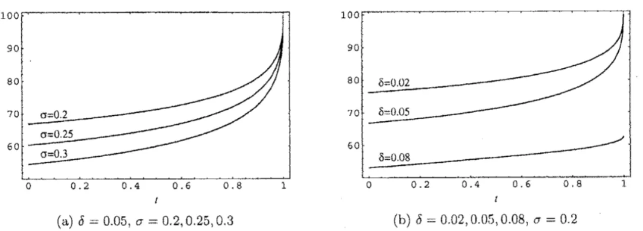 Figure 6: Early exercise boundaries of put options $(K=1\mathrm{O}\mathrm{O}, T=1.\mathrm{O}, r=0.05)$