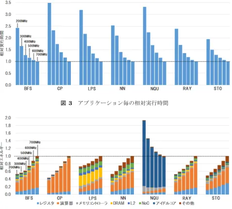 図 3 アプリケーション毎の相対実行時間 図 4 アプリケーション毎の消費エネルギーの内訳 4. 周波数とコア数変更による GPU の電力削 減効果の評価 ここでは，周波数・電源電圧，並びに使用コア数を制御 した際の性能と消費エネルギーに与える影響を調査するた め，静的にそれらを制御して評価を行い，アプリケーショ ンの特徴とあわせてそれらの傾向について議論する． 4.1 周波数制御の評価結果