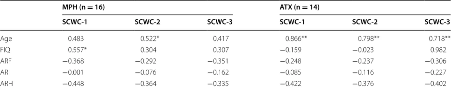 Table 3  Clinical outcome and task performance
