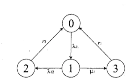 Figure 1 depicts the Markovian transition diagram of Huang et al. model [12], where $\lambda_{11}(&gt;0)$ ,