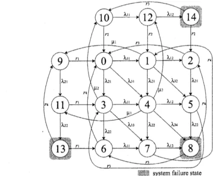 Figure 3. Markovian transition diagram for fault-tolerant software system with rejuvenation