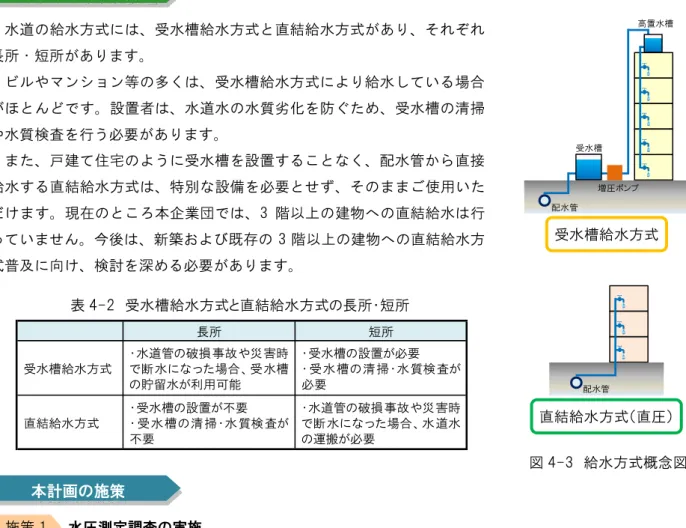 図 4-3  給水方式概念図 1.3.4  直結給水の拡大  ■■■■■■■■■■■■■■■■■■■■■■■■■■■■■■■■■■■■■■■■■■■■■■■■■■■■■■■■■■■■■水道の給水方式には、受水槽給水方式と直結給水方式があり、それぞれ長所・短所があります。 ビルやマンション等の多くは、受水槽給水方式により給水している場合がほとんどです。設置者は、水道水の水質劣化を防ぐため、受水槽の清掃や水質検査を行う必要があります。 また、戸建て住宅のように受水槽を設置することなく、配水管から直接給水する直結