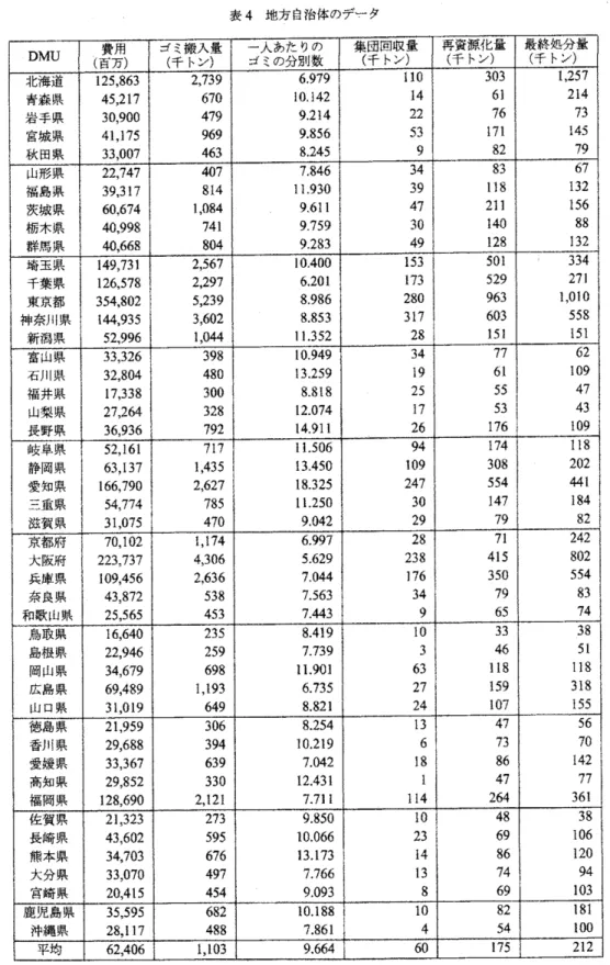 表 4 地方自治体のデータ