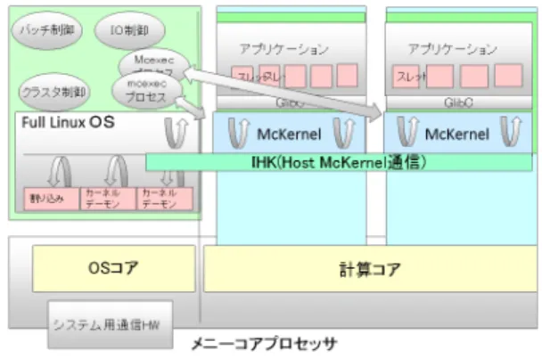 図 1 に次世代高性能計算機システム向け OS カーネルの 基本構成を示す。 Many Core の Core の一部でフル Linux を稼働させ (Host Linux) 、残る Core を計算 Core として定 義し、計算 Core 上で McKernel を動作させる。 Host Linux と McKnernel は IHK と呼ばれる Kernel 間通信機構によ り結合され、 McKernel の生成や制御、システムコールの Delegation 処理を実現する [22] 。