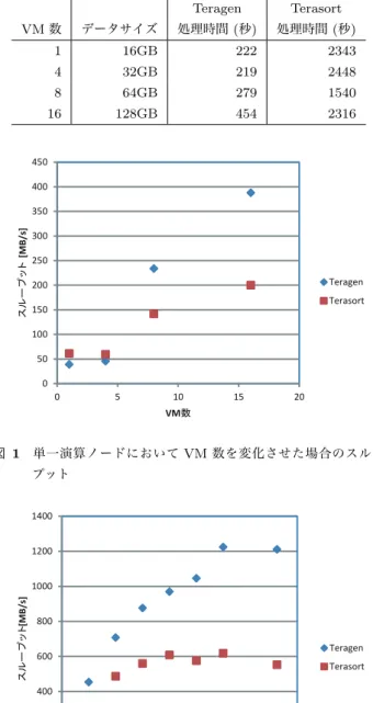 表 3 Hadoop クラスタのソフトウェア構成 ソフトウェア バージョン