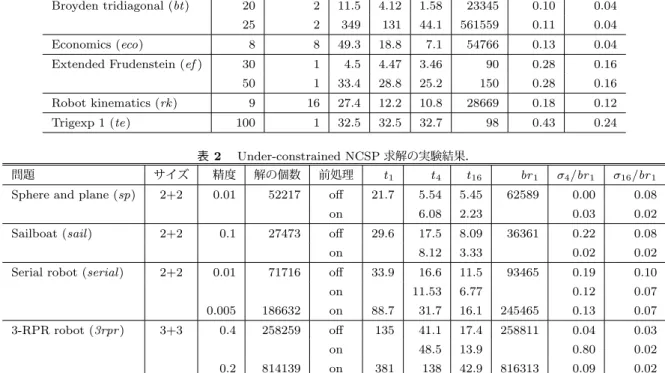 表 2 Under-constrained NCSP 求解の実験結果．