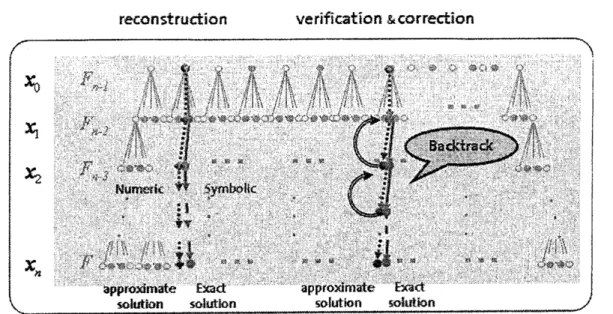 Figure 1: CAD construction - numerical computation with symbolic reconstruction