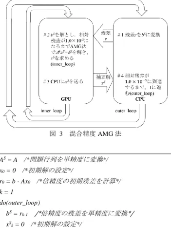 図  2  反復解法部の 1 反復（V-cycle）の構造  3.  AMG 法  3.1  AMG 法  AMG 法は問題行列から小さな問題を作成し，緩和法を 繰り返し実行することで高速に解を求める．AMG 法は階 層構造生成部と反復解法部から成り立っている．階層構造 生成部は問題行列から未知数間のグラフ構造を作成し，そ のサブグラフにより小行列 A を生成する．反復解法部の 1 反復（V-cycle）は図  2 に示すような階層構造によって構成 される．この V-cycle を反復することで，解を収束さ