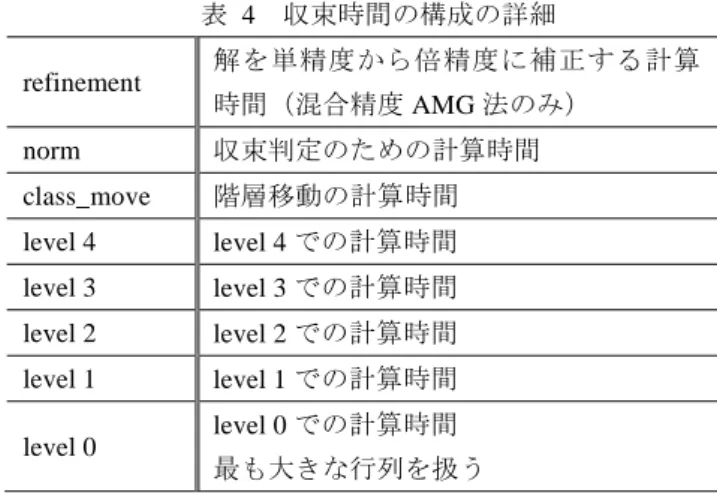 表  4  収束時間の構成の詳細  refinement  解を単精度から倍精度に補正する計算 時間（混合精度 AMG 法のみ）  norm  収束判定のための計算時間  class_move  階層移動の計算時間  level 4  level 4 での計算時間  level 3  level 3 での計算時間  level 2  level 2 での計算時間  level 1  level 1 での計算時間  level 0  level 0 での計算時間  最も大きな行列を扱う  等方性問題では行列サ