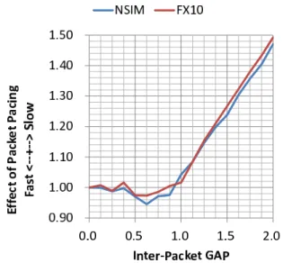 図 3 NSIM と FX10 における全対全通信のペーシング効果の比較 （ 3 次元トーラス網： 4 × 2 × 8 ，メッセージサイズ： 1MiB ） 今後は，プログラムの実行時にホップ数に応じてパケッ ト間ギャップを動的に変える MOD ペーシング [3] につい て，実機上での性能評価を行う．また，今回よりもさらに 大規模なノード数を持つシステムでの性能評価についても 行う予定である． 謝辞 本研究を進めるにあたり日頃からご協力いただ く富士通株式会社 住元真司氏，安島雄一郎氏，秋元秀行 氏，三浦健