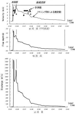 Fig． ４ Changes in the mean velocity, flow depth,