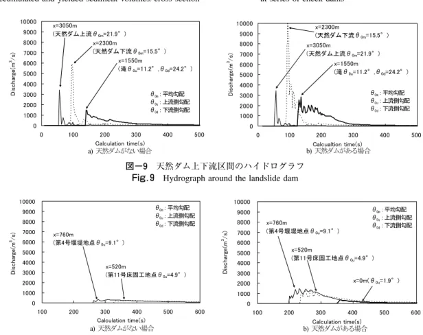 Fig． ９ Hydrograph around the landslide dam
