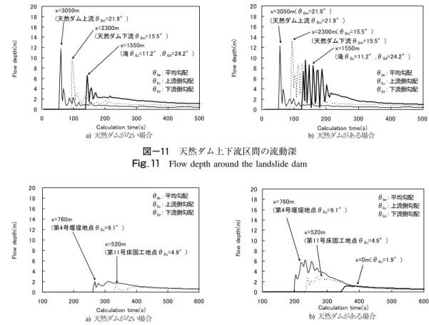 Fig． １ ２ Flow depth between the section of Check Dam No. 4 and No. 11