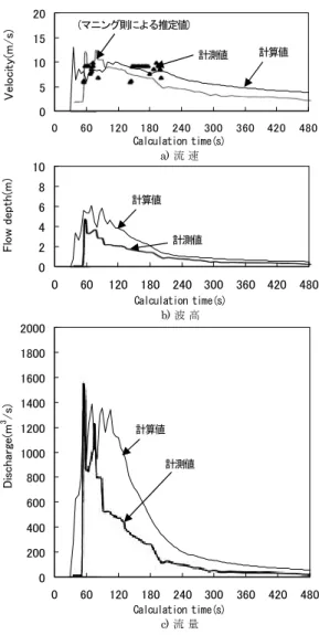 Fig． １ ３ Comparisons of calculated results of changes in the