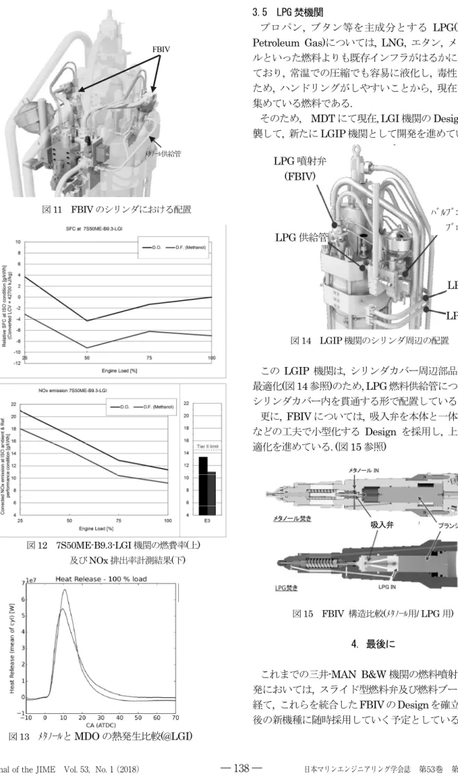 図 11  FBIV のシリンダにおける配置  図 12  7S50ME-B9.3-LGI 機関の燃費率(上)  及び NOx 排出率計測結果(下)  3.5  LPG 焚機関 プロパン ,  ブタン等を主成分とする LPG(Liquid Petroleum Gas)については,  LNG,  エタン,  メタノールといった燃料よりも既存インフラがはるかに充実しており,  常温での圧縮でも容易に液化し,  毒性も無いため,  ハンドリングがしやすいことから,  現在注目を集めている燃料である
