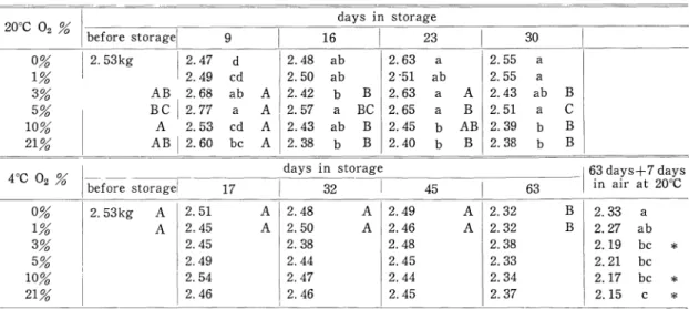 Table  1. Effects  of  oxygen concentrations  on  the  firmness of  Jonathan apples.