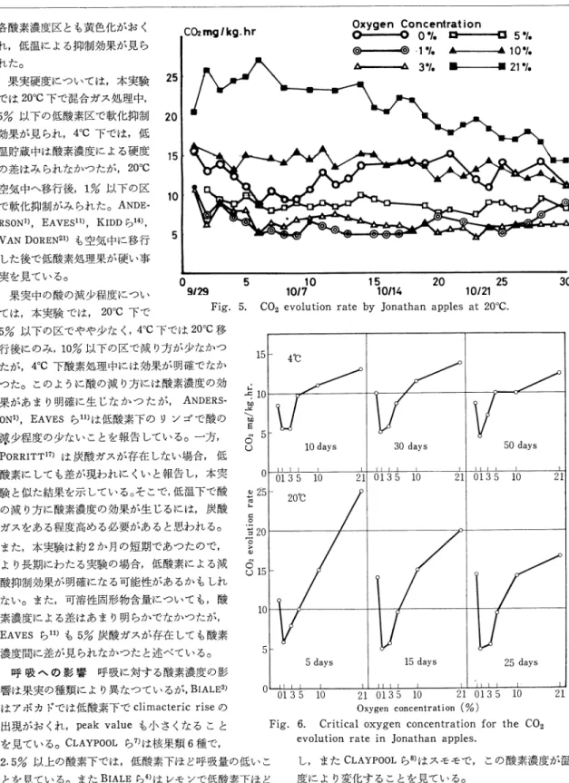 Fig. 6.  Critical  oxygen  concentration  evolution  rate  in  Jonathan  apples.