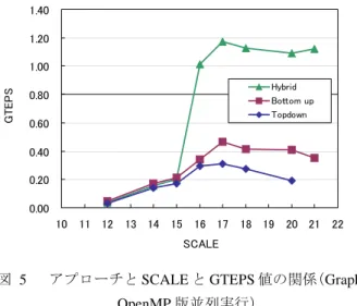 図  5  アプローチと SCALE と GTEPS 値の関係（Graph500  OpenMP 版並列実行） 