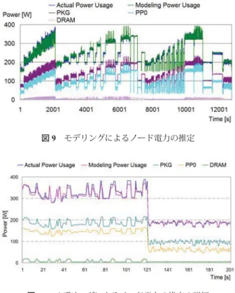 図 9 に Asus Z9PE-D8WS マザーボードにおける Wattup に より測定した実際のノード消費電力 (Actual) ，モデリング により見積もられた消費電力 (Modeling) ，および RAPL に より計測された消費電力を示す．また，図 10 は，図 9 の ある区間を拡大したものである． 図より， RAPL の計測値を用いることで，非常に正確に ノード全体の電力を推定できていることがわかる．これ は，ノードの中でプロセッサチップと DRAM の消費電力 が大きな割合を占めていること