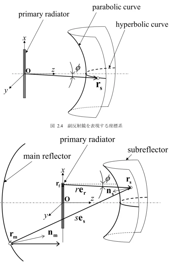図   2.4 副反射鏡を表現する座標系 図   2.5 主反射鏡を表現する座標系zxy parabolic curve hyperbolic curveprimary radiatorrsOφmain reflectorzxysubreflectorrferrnsrsnmessrmφprimary radiatorO