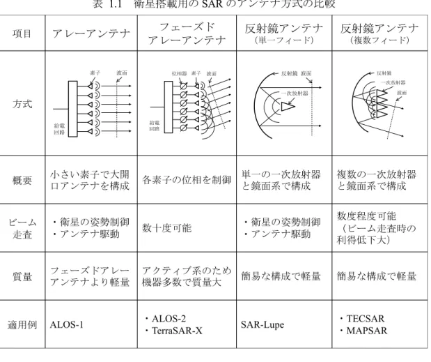 表   1.1 衛星搭載用の SAR のアンテナ方式の比較 表   1.2 ビーム走査可能な反射鏡アンテナ方式の比較項目アレーアンテナフェーズドアレーアンテナ反射鏡アンテナ（単一フィード） 反射鏡アンテナ（複数フィード）方式概要小さい素子で大開口アンテナを構成各素子の位相を制御単一の一次放射器と鏡面系で構成複数の一次放射器と鏡面系で構成ビーム走査・衛星の姿勢制御・アンテナ駆動数十度可能・衛星の姿勢制御・アンテナ駆動数度程度可能（ビーム走査時の利得低下大）質量フェーズドアレーアンテナより軽量アクティブ系のため